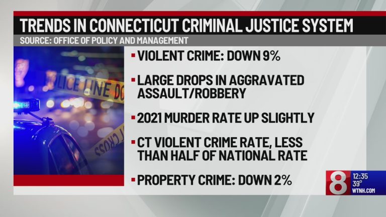 Connecticut Has Done Something Remarkable With Crime